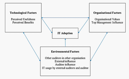 IT Adoption Model by Internal Auditors in Malaysian Public Sector